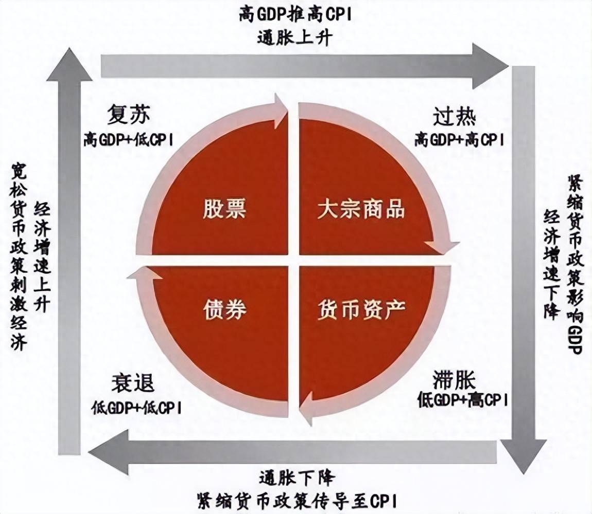 穿越牛熊的资产配置宝典美林投资时钟