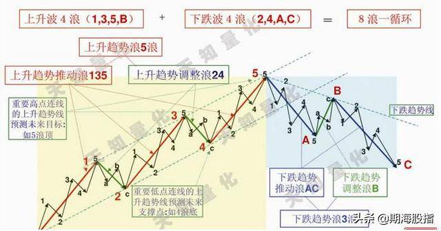 二十图精解波浪理论交易分析