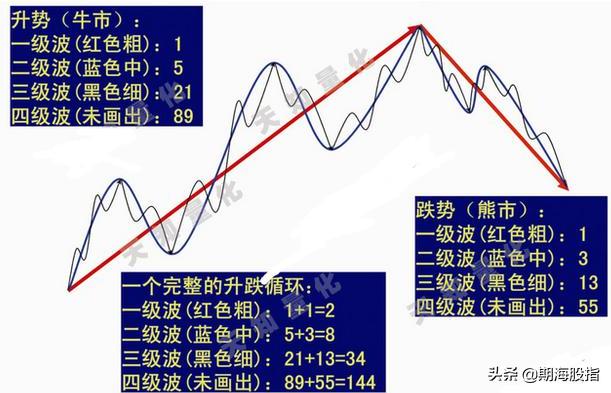 二十图精解波浪理论交易分析