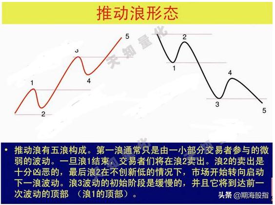 二十图精解波浪理论交易分析
