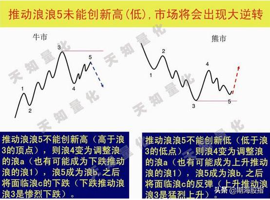 二十图精解波浪理论交易分析