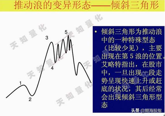 二十图精解波浪理论交易分析