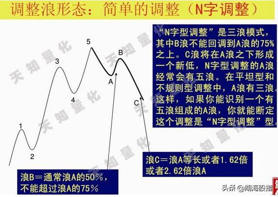 二十图精解波浪理论交易分析