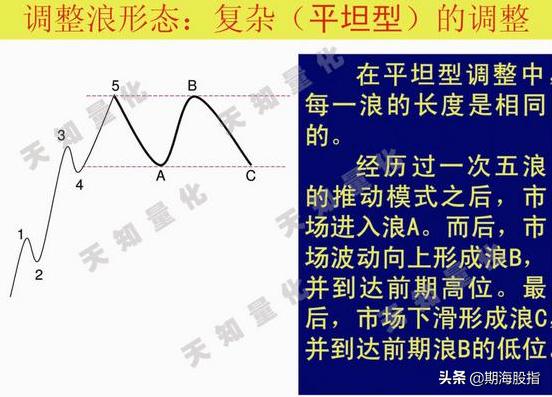 二十图精解波浪理论交易分析