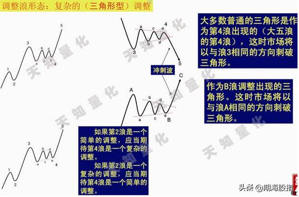 二十图精解波浪理论交易分析
