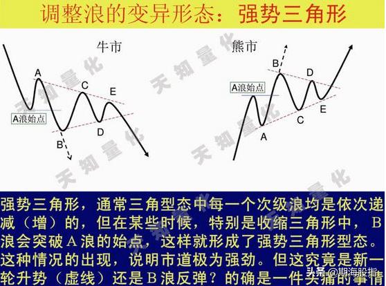 二十图精解波浪理论交易分析