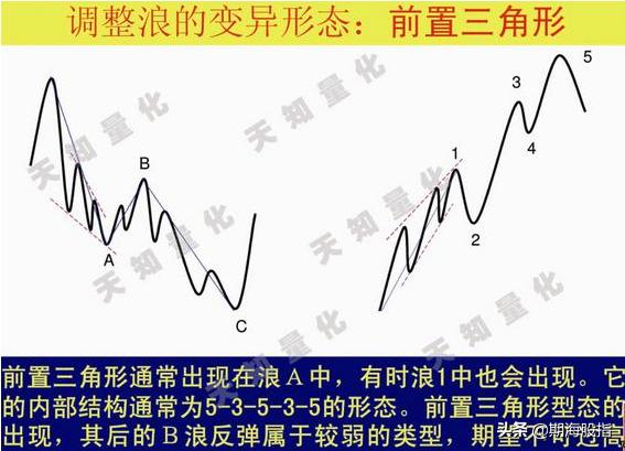 二十图精解波浪理论交易分析