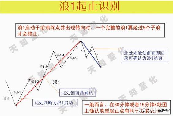 二十图精解波浪理论交易分析