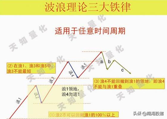 二十图精解波浪理论交易分析