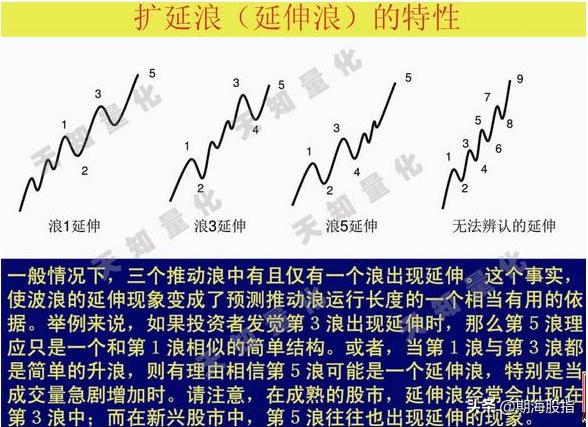 二十图精解波浪理论交易分析