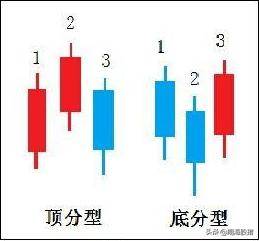 缠论核心基础精髓最详顶底分型判断学会从此看裸K