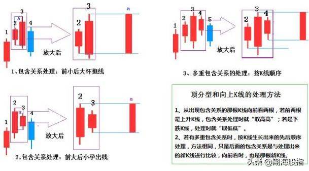 缠论核心基础精髓最详顶底分型判断学会从此看裸K