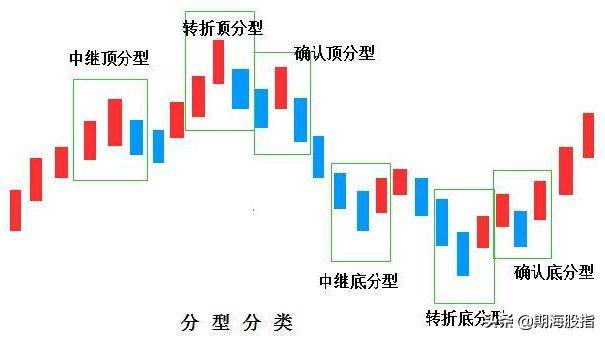 缠论核心基础精髓最详顶底分型判断学会从此看裸K