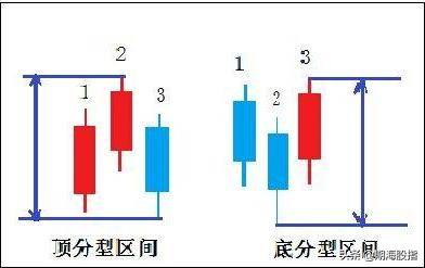 缠论核心基础精髓最详顶底分型判断学会从此看裸K