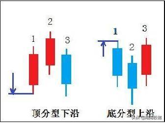缠论核心基础精髓最详顶底分型判断学会从此看裸K