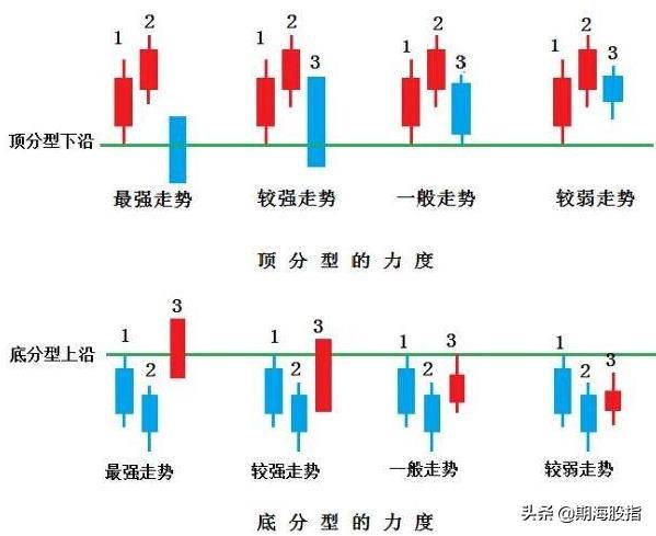 缠论核心基础精髓最详顶底分型判断学会从此看裸K