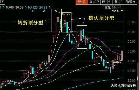 缠论核心基础精髓最详顶底分型判断学会从此看裸K