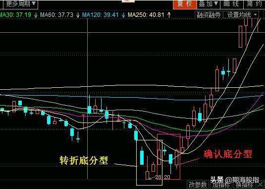 缠论核心基础精髓最详顶底分型判断学会从此看裸K