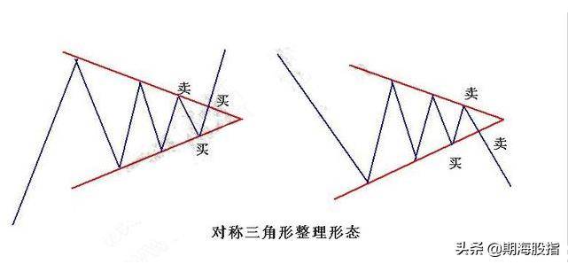 三角形整理形态买卖点分析交易法