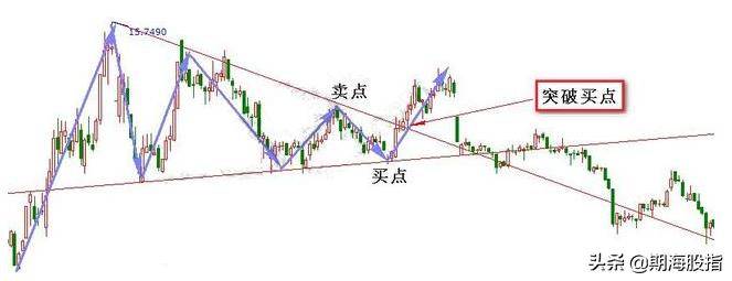 三角形整理形态买卖点分析交易法