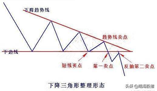 三角形整理形态买卖点分析交易法