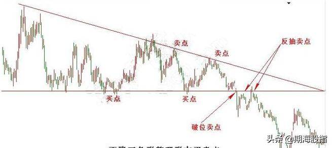 三角形整理形态买卖点分析交易法