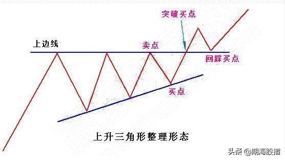 三角形整理形态买卖点分析交易法