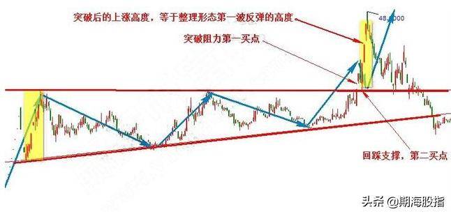 三角形整理形态买卖点分析交易法