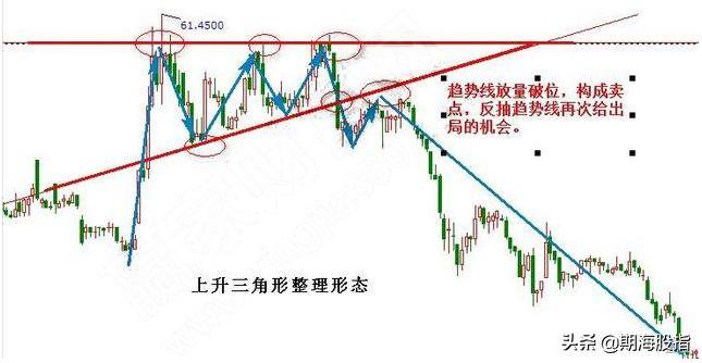 三角形整理形态买卖点分析交易法