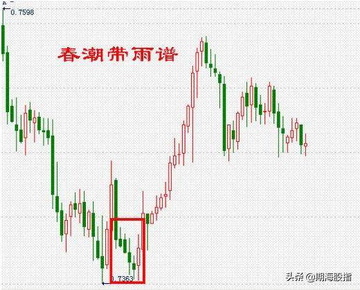 图文解析K线低进31式干货分享
