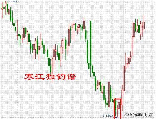图文解析K线低进31式干货分享