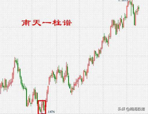 图文解析K线低进31式干货分享