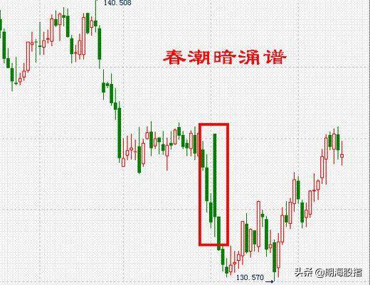 图文解析K线低进31式干货分享
