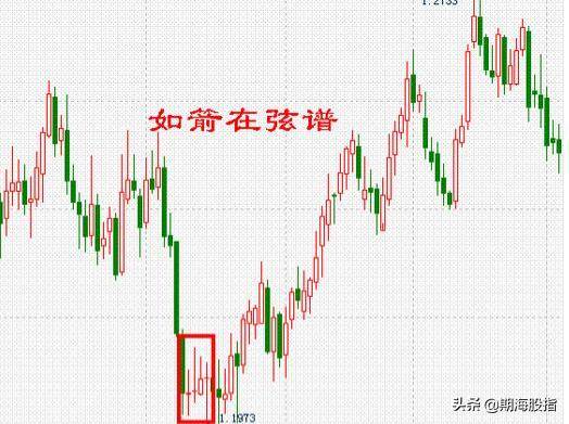 图文解析K线低进31式干货分享