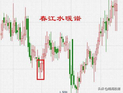 图文解析K线低进31式干货分享