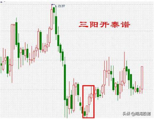 图文解析K线低进31式干货分享