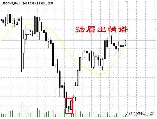 图文解析K线低进31式干货分享