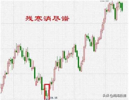 图文解析K线低进31式干货分享