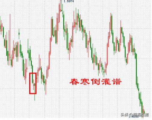 图文解析K线低进31式干货分享