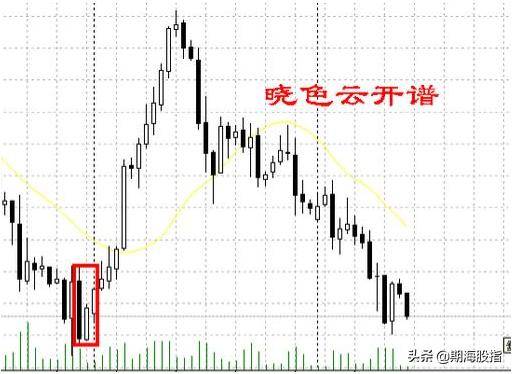 图文解析K线低进31式干货分享