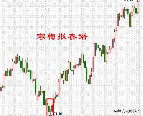 图文解析K线低进31式干货分享