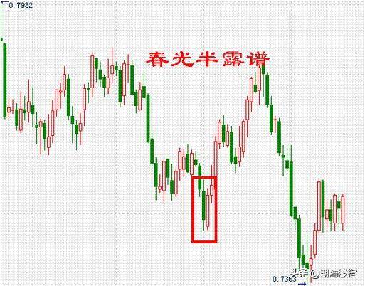 图文解析K线低进31式干货分享