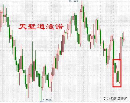 图文解析K线低进31式干货分享