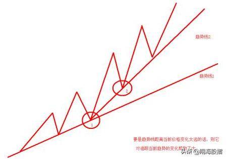 趋势线的画法以及应用中的注意事项