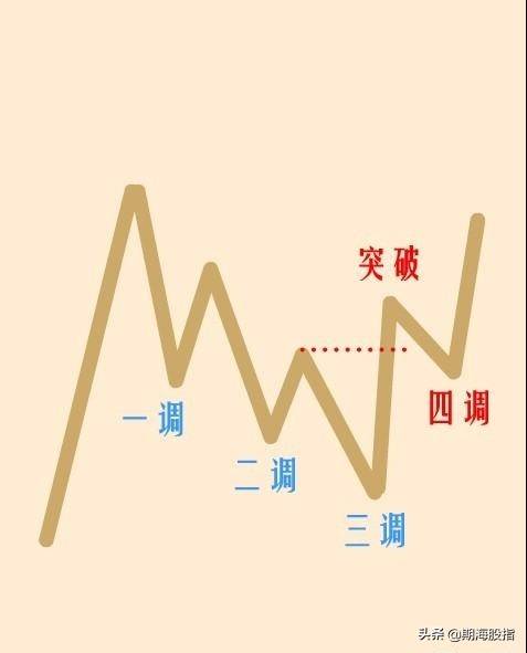 突破颈线位的启动点以及最容易出现拉涨位置详解附图
