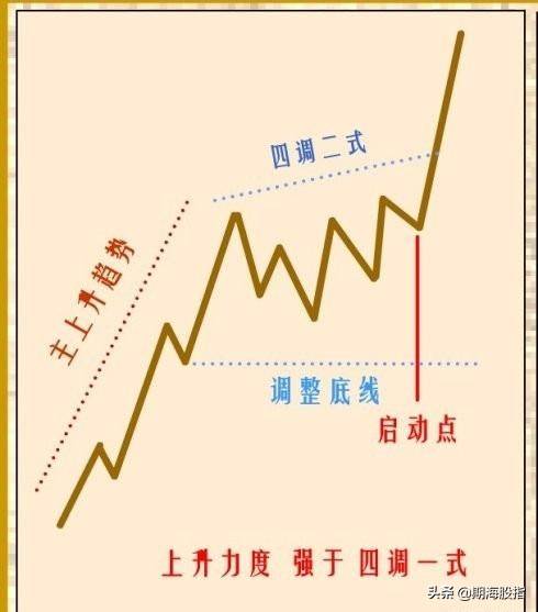 突破颈线位的启动点以及最容易出现拉涨位置详解附图