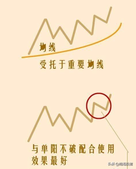 突破颈线位的启动点以及最容易出现拉涨位置详解附图