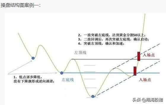 突破颈线位的启动点以及最容易出现拉涨位置详解附图