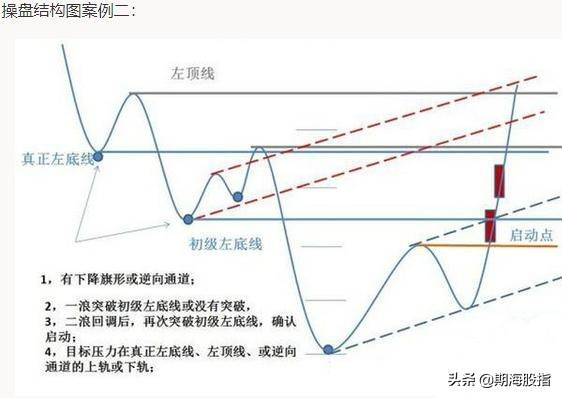 突破颈线位的启动点以及最容易出现拉涨位置详解附图