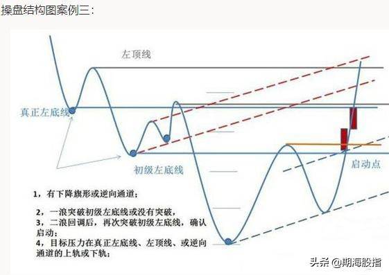 突破颈线位的启动点以及最容易出现拉涨位置详解附图